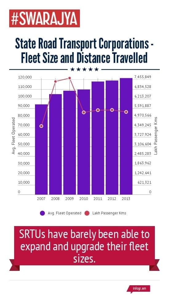 <i>SRTUs/ SRTCs- Fleet Size and Distance Travelled; Data from Handbook of Transport Statistics 2015</i>